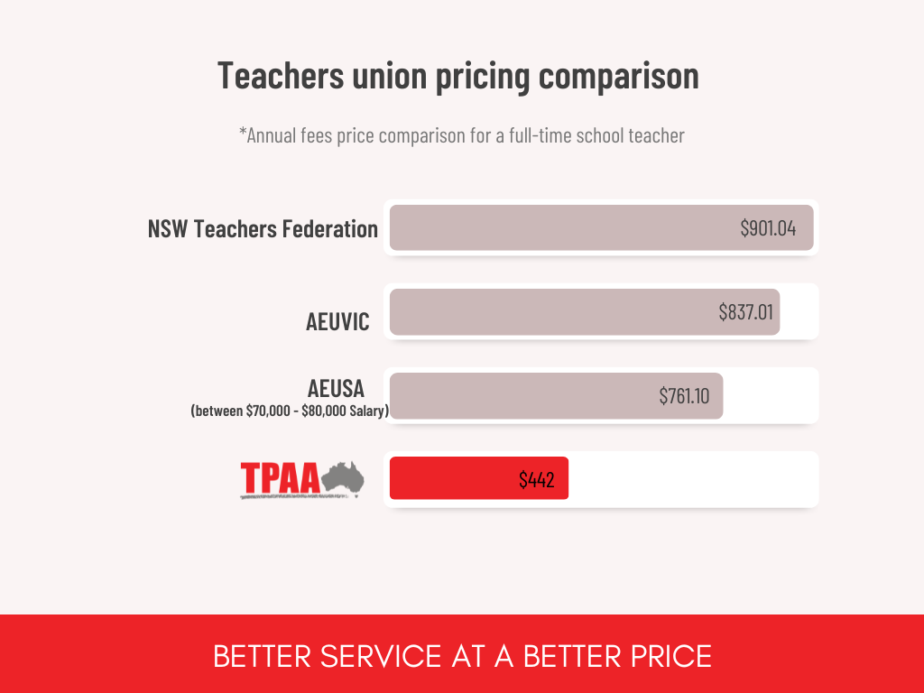 Teachers Union Price Comparison -1